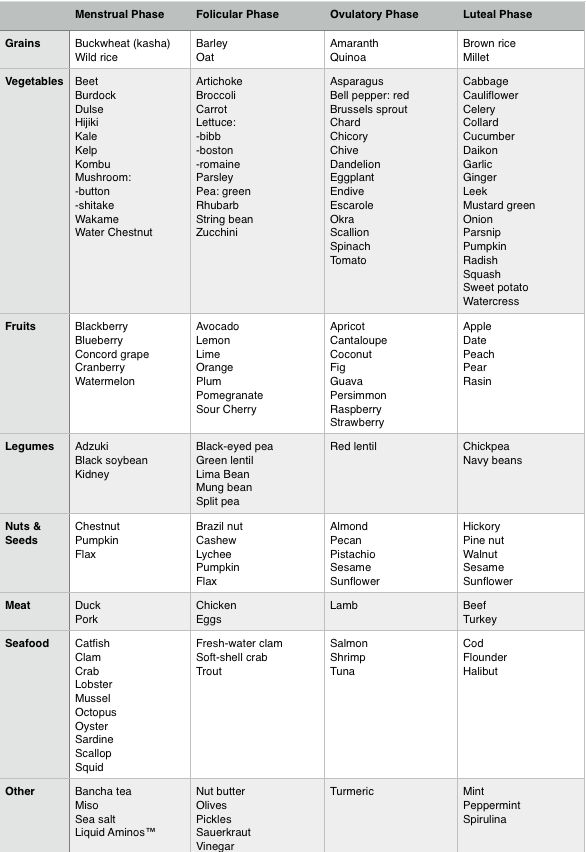 Periods Diet Chart